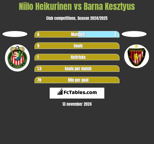 Niilo Heikurinen vs Barna Kesztyus h2h player stats