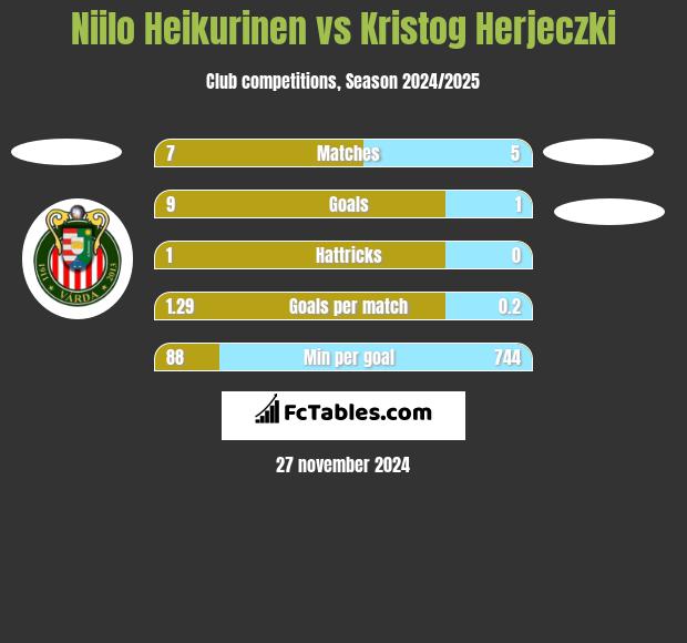 Niilo Heikurinen vs Kristog Herjeczki h2h player stats