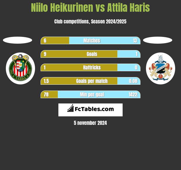 Niilo Heikurinen vs Attila Haris h2h player stats