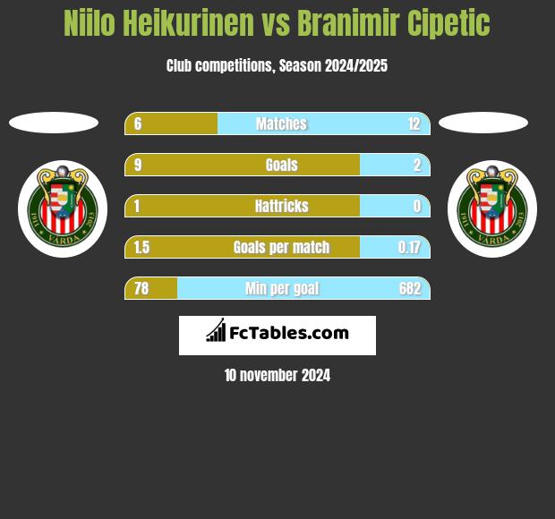 Niilo Heikurinen vs Branimir Cipetic h2h player stats