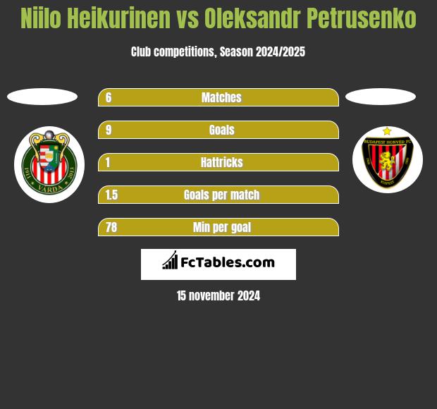 Niilo Heikurinen vs Oleksandr Petrusenko h2h player stats