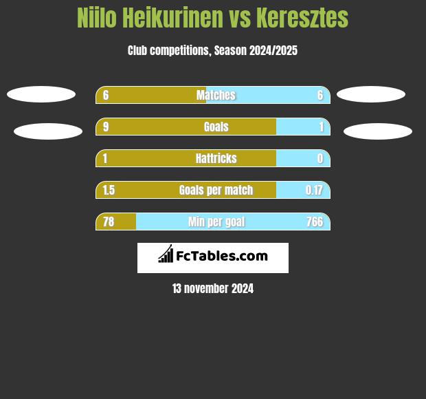 Niilo Heikurinen vs Keresztes h2h player stats