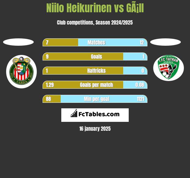 Niilo Heikurinen vs GÃ¡ll h2h player stats