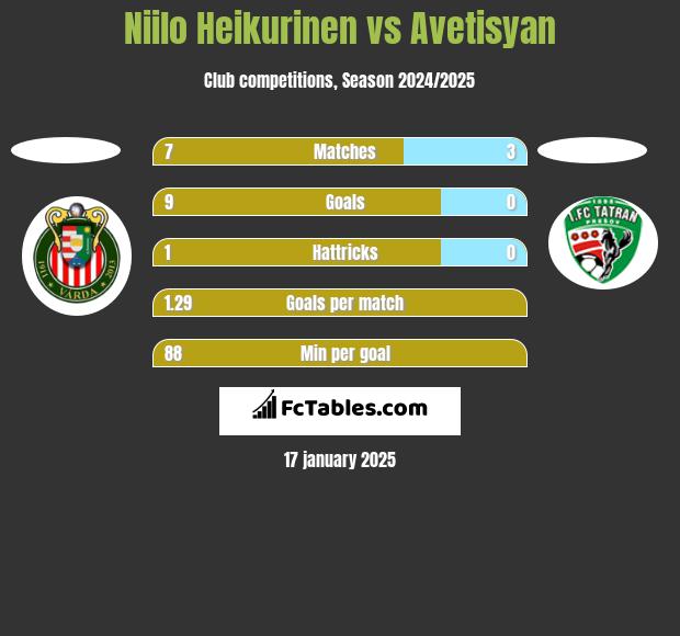 Niilo Heikurinen vs Avetisyan h2h player stats