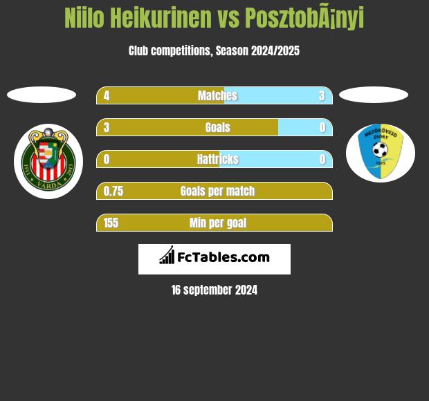 Niilo Heikurinen vs PosztobÃ¡nyi h2h player stats