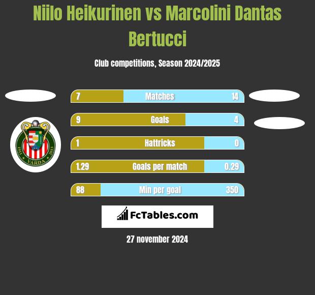 Niilo Heikurinen vs Marcolini Dantas Bertucci h2h player stats