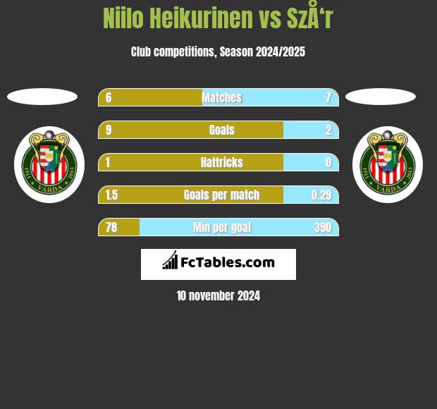 Niilo Heikurinen vs SzÅ‘r h2h player stats