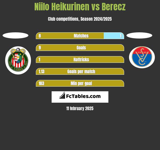 Niilo Heikurinen vs Berecz h2h player stats