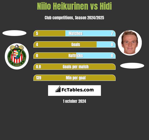 Niilo Heikurinen vs Hidi h2h player stats