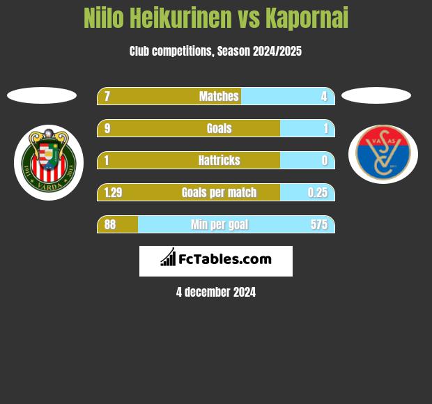 Niilo Heikurinen vs Kapornai h2h player stats