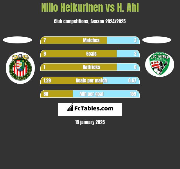 Niilo Heikurinen vs H. Ahl h2h player stats