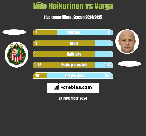 Niilo Heikurinen vs Varga h2h player stats