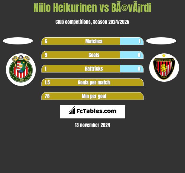 Niilo Heikurinen vs BÃ©vÃ¡rdi h2h player stats