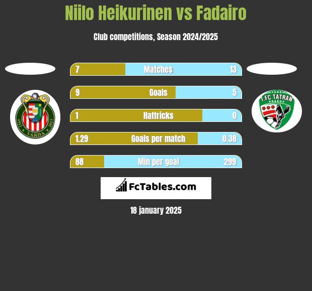 Niilo Heikurinen vs Fadairo h2h player stats