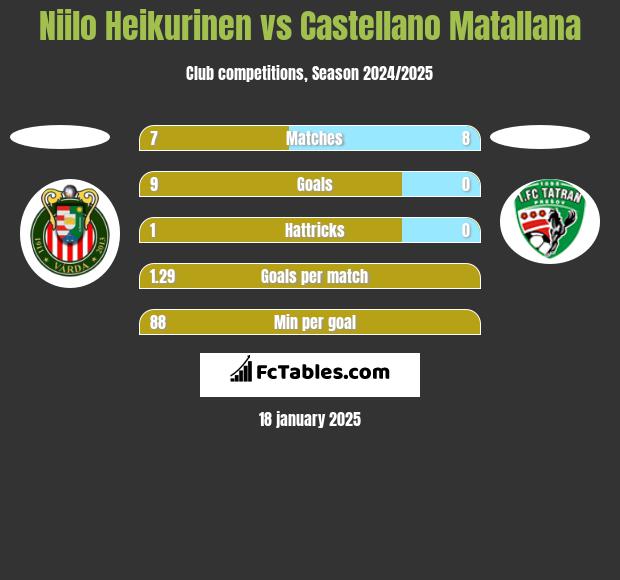 Niilo Heikurinen vs Castellano Matallana h2h player stats