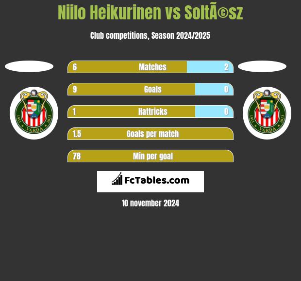 Niilo Heikurinen vs SoltÃ©sz h2h player stats