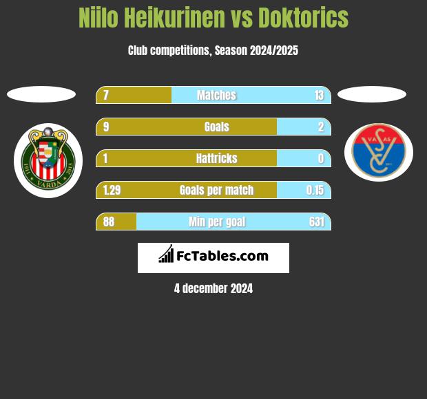 Niilo Heikurinen vs Doktorics h2h player stats