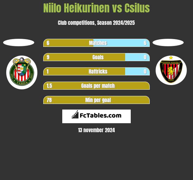 Niilo Heikurinen vs Csilus h2h player stats