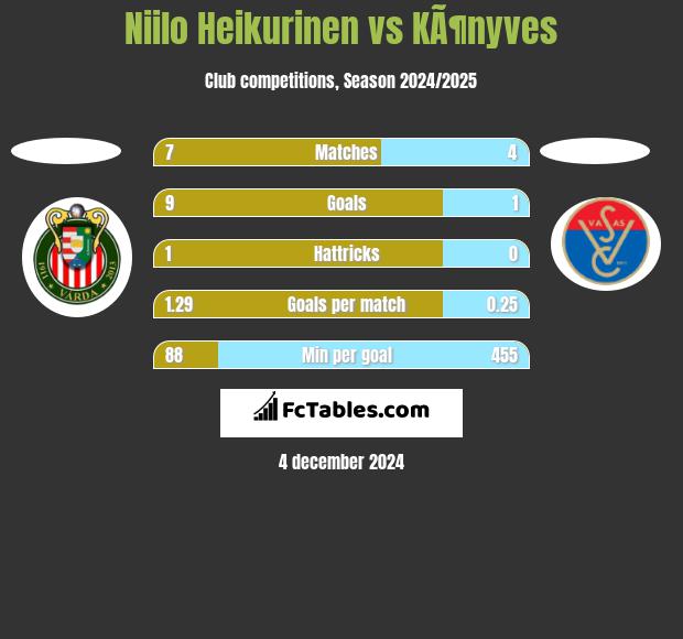 Niilo Heikurinen vs KÃ¶nyves h2h player stats