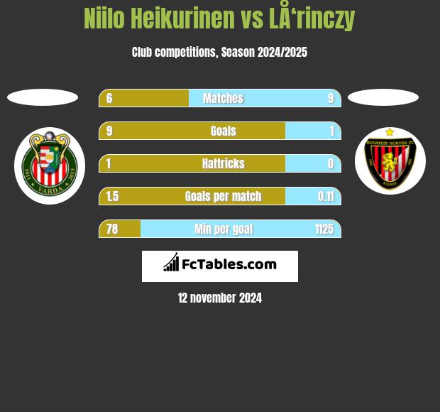 Niilo Heikurinen vs LÅ‘rinczy h2h player stats