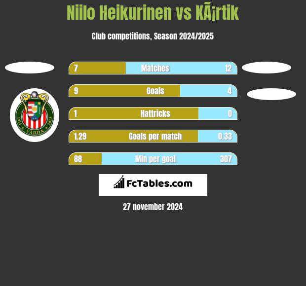 Niilo Heikurinen vs KÃ¡rtik h2h player stats