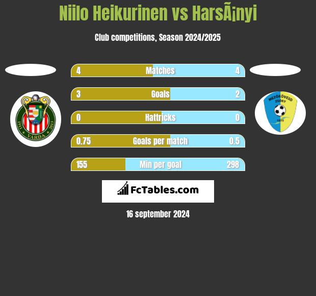 Niilo Heikurinen vs HarsÃ¡nyi h2h player stats