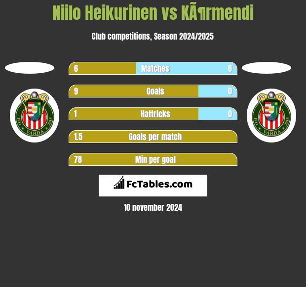 Niilo Heikurinen vs KÃ¶rmendi h2h player stats