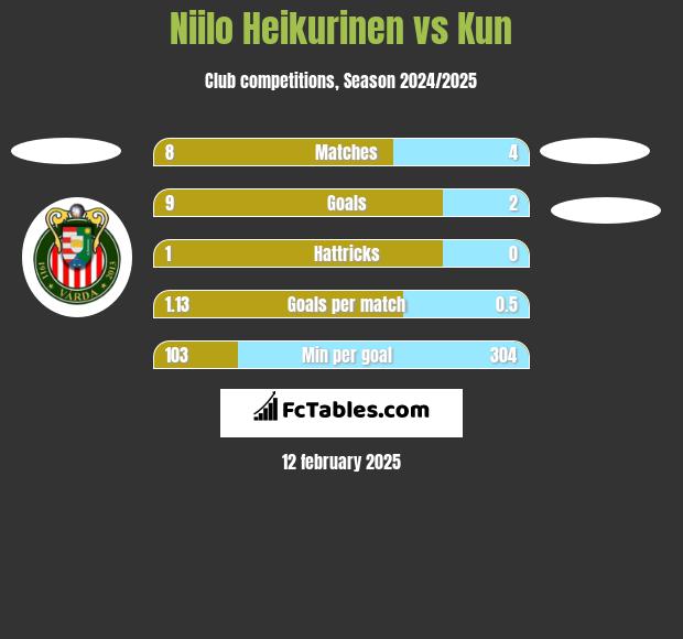 Niilo Heikurinen vs Kun h2h player stats