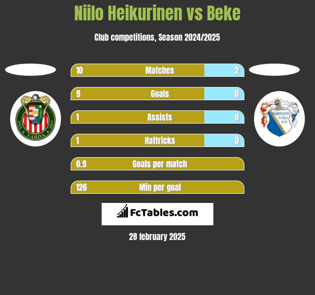 Niilo Heikurinen vs Beke h2h player stats