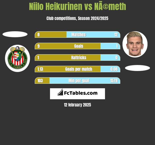 Niilo Heikurinen vs NÃ©meth h2h player stats