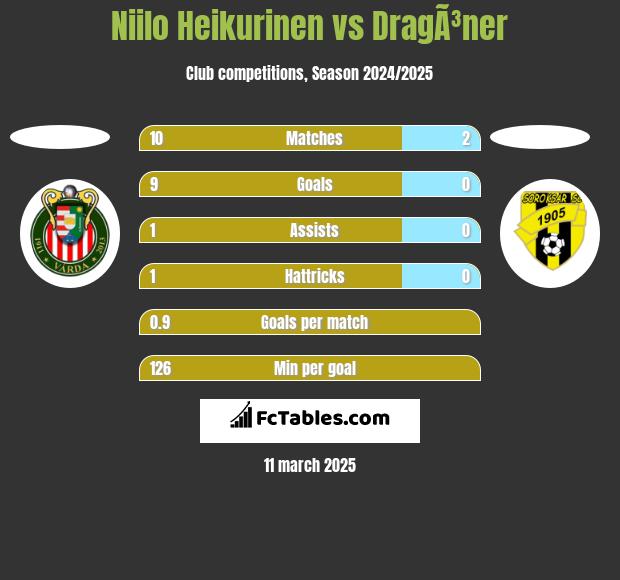 Niilo Heikurinen vs DragÃ³ner h2h player stats