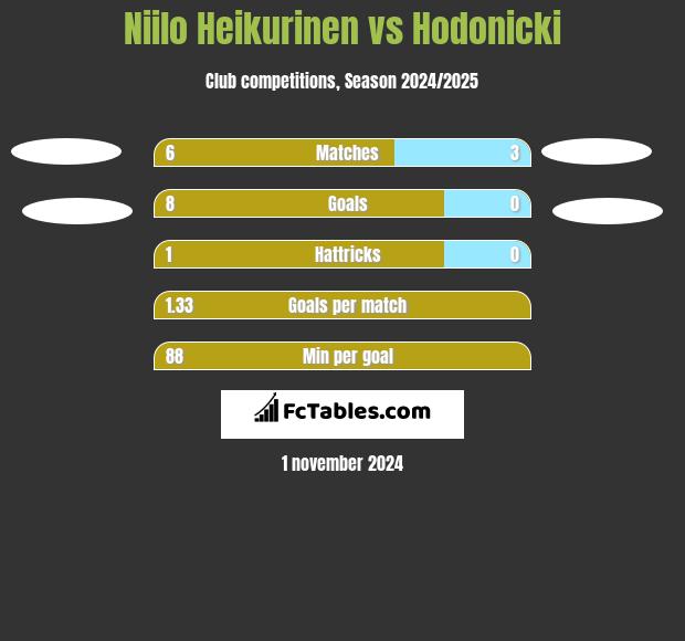 Niilo Heikurinen vs Hodonicki h2h player stats