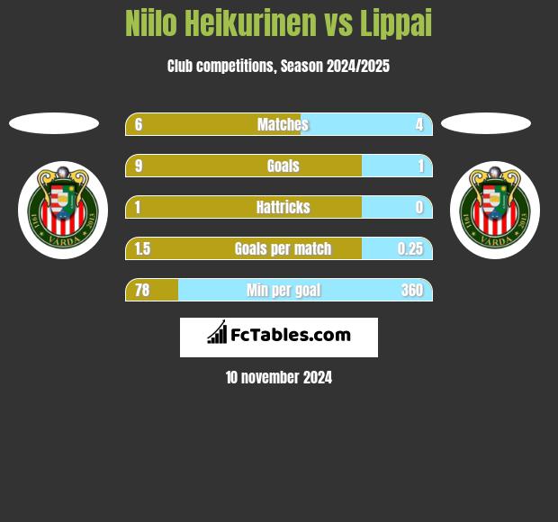 Niilo Heikurinen vs Lippai h2h player stats