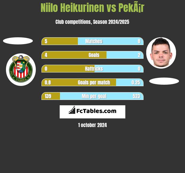 Niilo Heikurinen vs PekÃ¡r h2h player stats