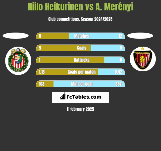 Niilo Heikurinen vs A. Merényi h2h player stats