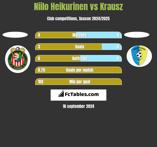 Niilo Heikurinen vs Krausz h2h player stats