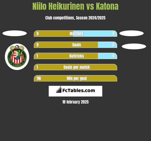 Niilo Heikurinen vs Katona h2h player stats