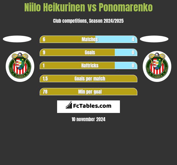 Niilo Heikurinen vs Ponomarenko h2h player stats