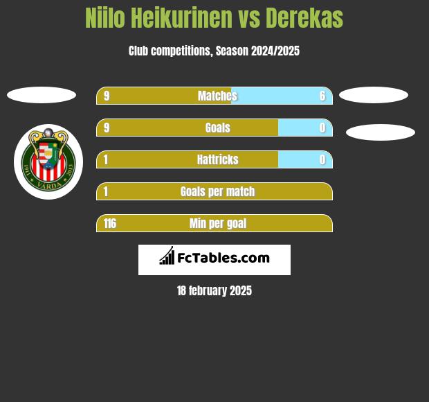 Niilo Heikurinen vs Derekas h2h player stats