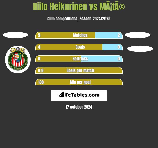 Niilo Heikurinen vs MÃ¡tÃ© h2h player stats