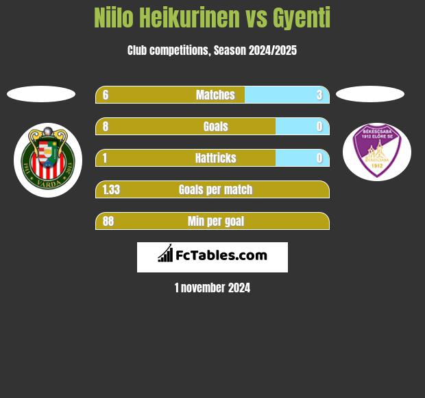 Niilo Heikurinen vs Gyenti h2h player stats