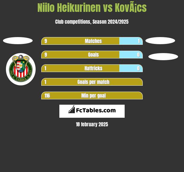 Niilo Heikurinen vs KovÃ¡cs h2h player stats