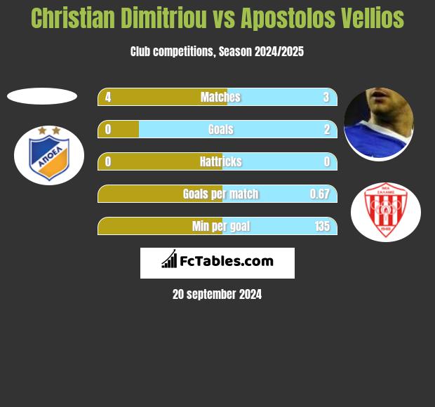 Christian Dimitriou vs Apostolos Vellios h2h player stats