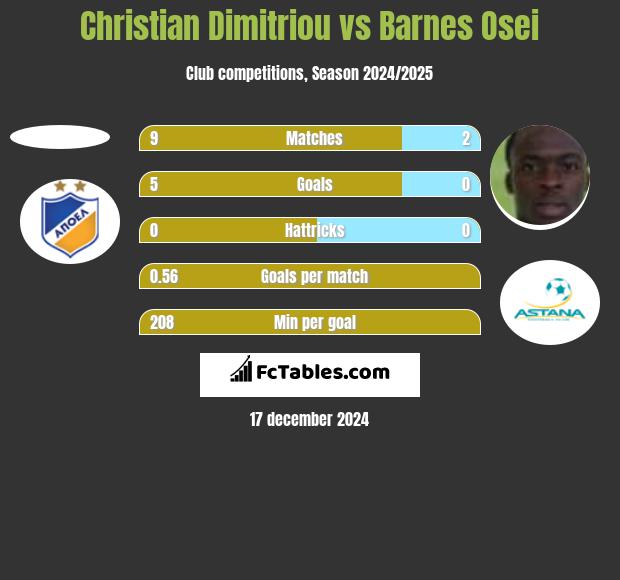 Christian Dimitriou vs Barnes Osei h2h player stats