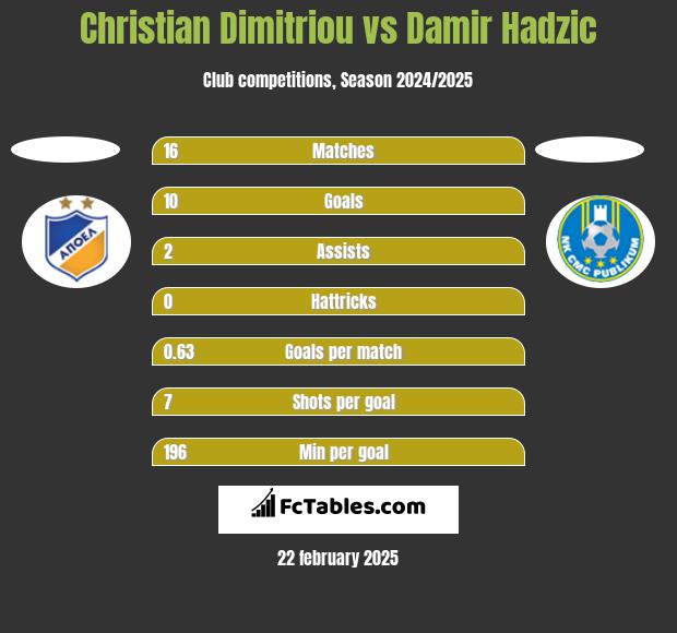 Christian Dimitriou vs Damir Hadzic h2h player stats