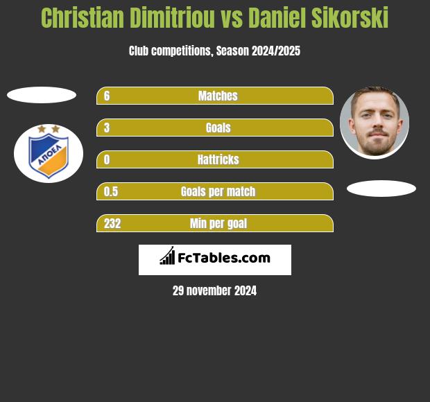 Christian Dimitriou vs Daniel Sikorski h2h player stats