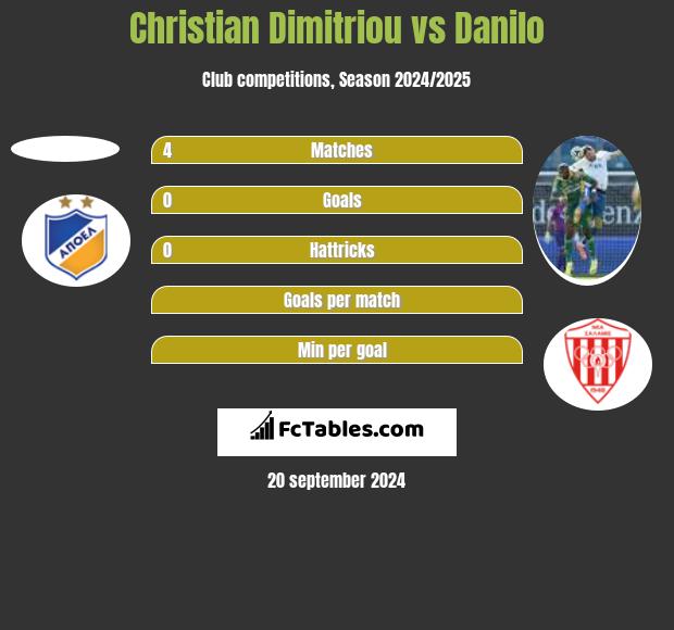 Christian Dimitriou vs Danilo h2h player stats