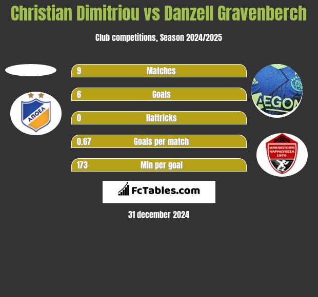 Christian Dimitriou vs Danzell Gravenberch h2h player stats