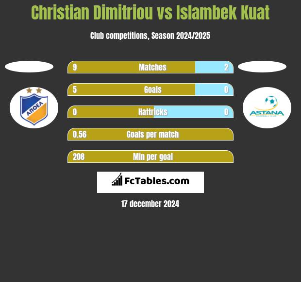 Christian Dimitriou vs Islambek Kuat h2h player stats