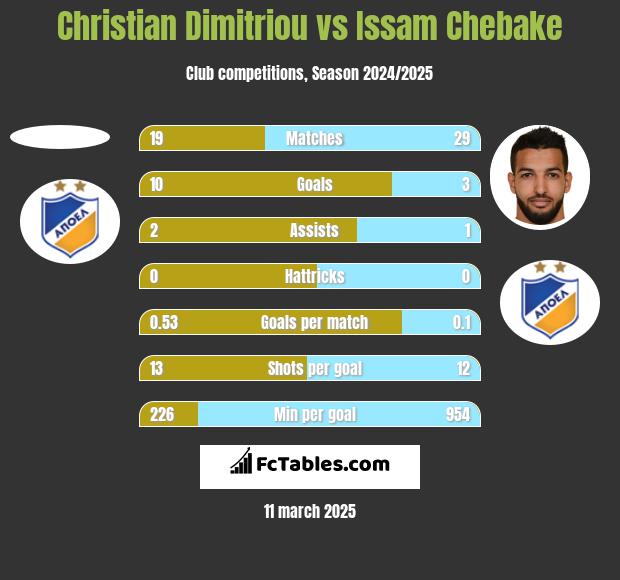 Christian Dimitriou vs Issam Chebake h2h player stats